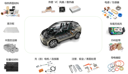 飞荣达在新能源汽车领域产品布局